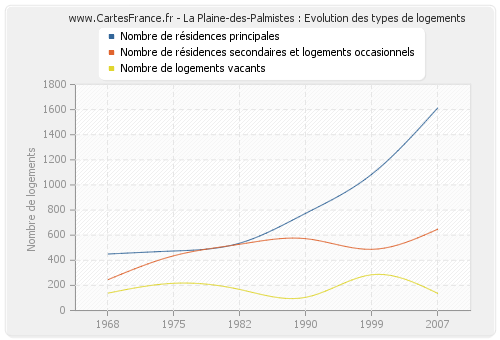 La Plaine-des-Palmistes : Evolution des types de logements